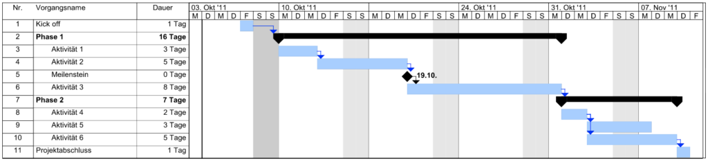 Gantt Diagramm beinhaltet eine Grafik, die die Dauer von Arbeitspaketen veranschaulicht